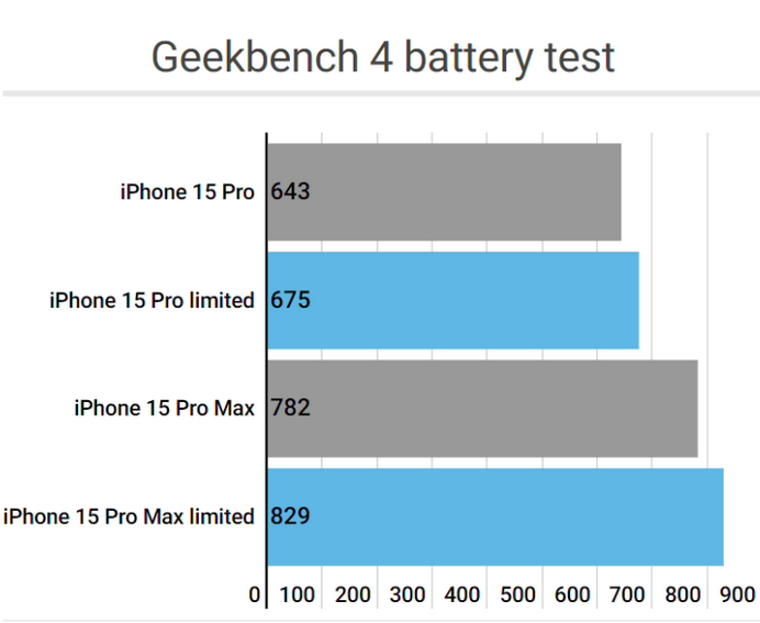 康平apple维修站iPhone15Pro的ProMotion高刷功能耗电吗