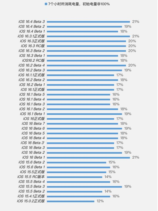 康平苹果手机维修分享iOS 16.4 Beta 3续航跑分等测试结果汇总 