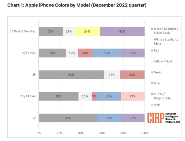 康平苹果维修网点分享：美国用户最喜欢什么颜色的iPhone 14？ 