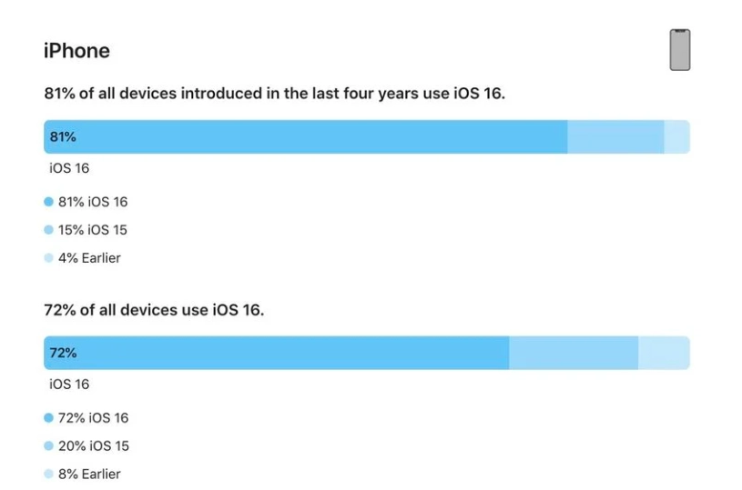 康平苹果手机维修分享iOS 16 / iPadOS 16 安装率 