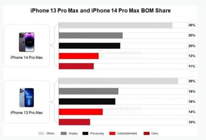 康平苹果手机维修分享iPhone 14 Pro的成本和利润 