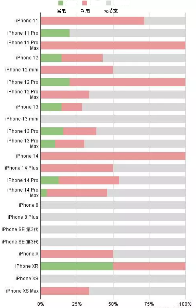 康平苹果手机维修分享iOS16.2太耗电怎么办？iOS16.2续航不好可以降级吗？ 