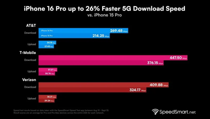 康平苹果手机维修分享iPhone 16 Pro 系列的 5G 速度 